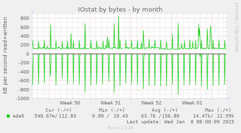 monthly graph