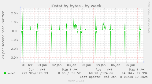 weekly graph