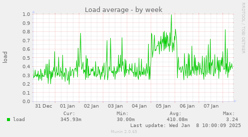 weekly graph