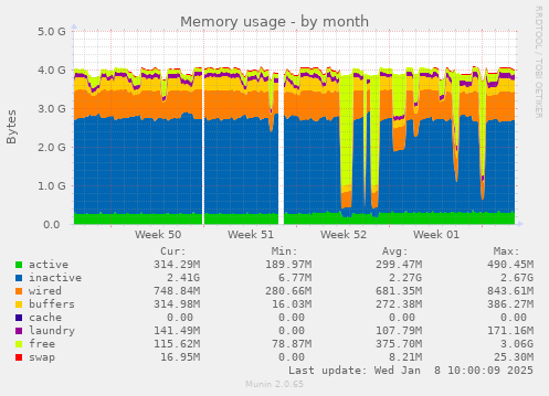 monthly graph