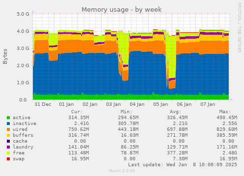 weekly graph