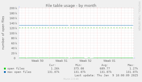 File table usage