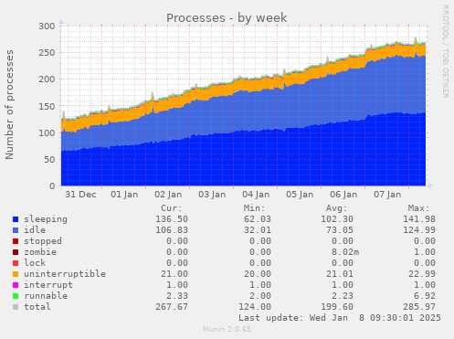 weekly graph