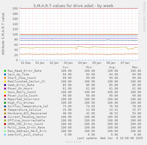 weekly graph