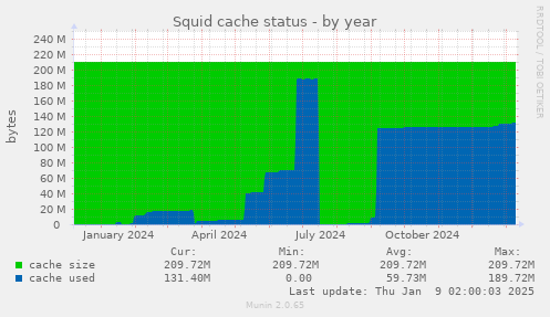 Squid cache status