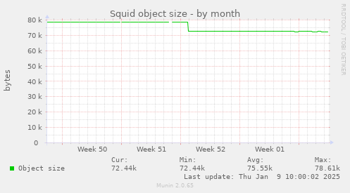 Squid object size