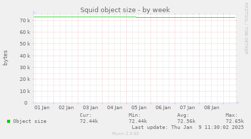 Squid object size