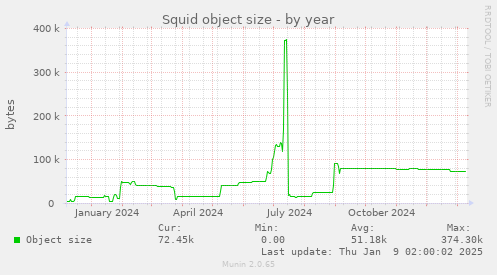 Squid object size