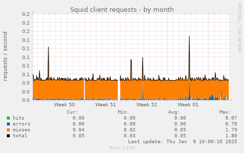 Squid client requests