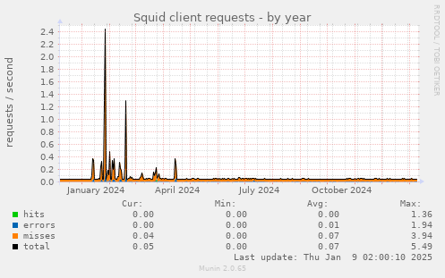 yearly graph