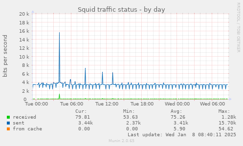 Squid traffic status