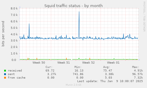 Squid traffic status