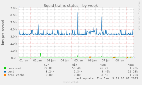 Squid traffic status