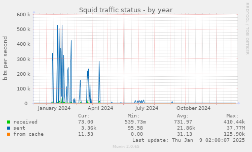 Squid traffic status