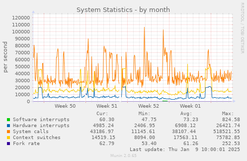 System Statistics