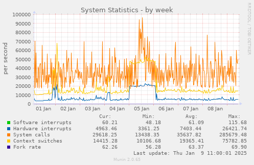 weekly graph