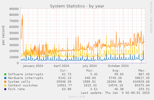 yearly graph