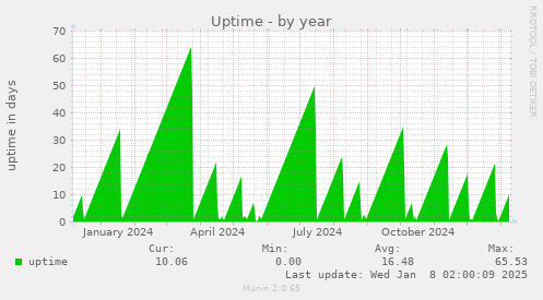 yearly graph