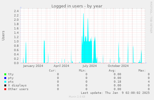 Logged in users