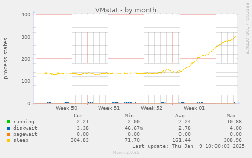 VMstat