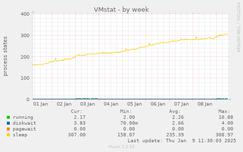 VMstat