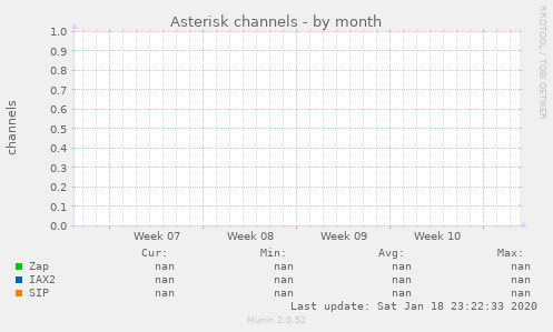 Asterisk channels