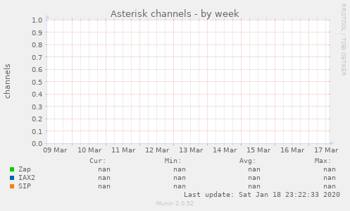 Asterisk channels