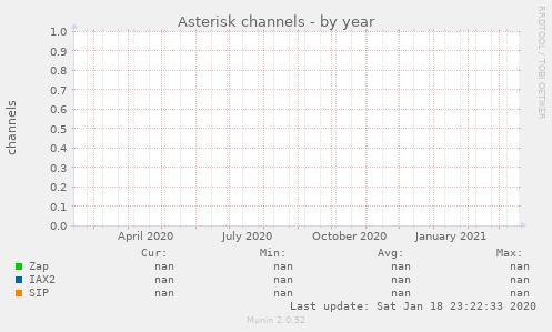 Asterisk channels