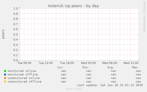 Asterisk sip peers