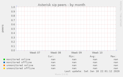 Asterisk sip peers