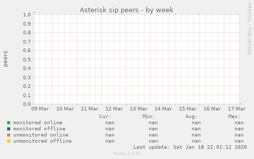 Asterisk sip peers