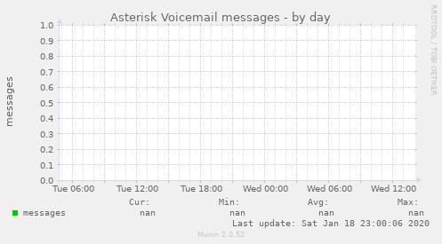 Asterisk Voicemail messages