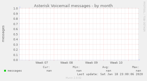 Asterisk Voicemail messages