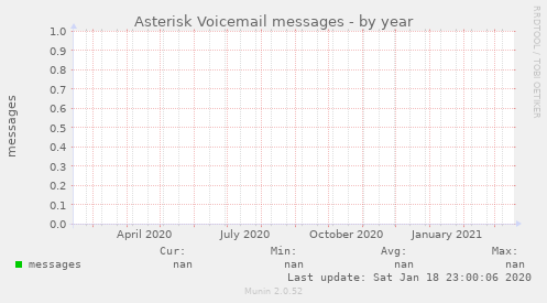 Asterisk Voicemail messages