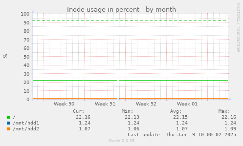 Inode usage in percent