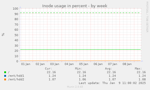 weekly graph