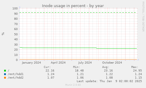 Inode usage in percent