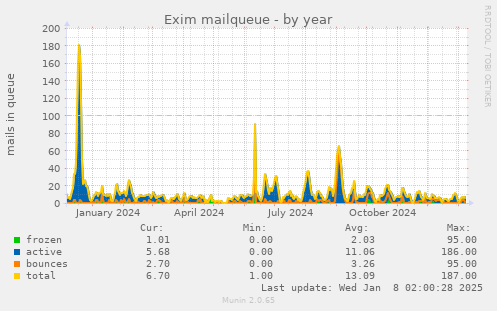 yearly graph