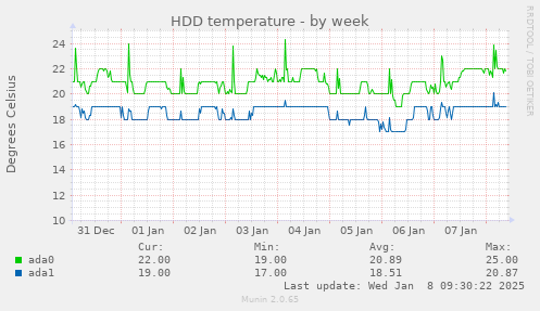 weekly graph