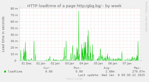 weekly graph