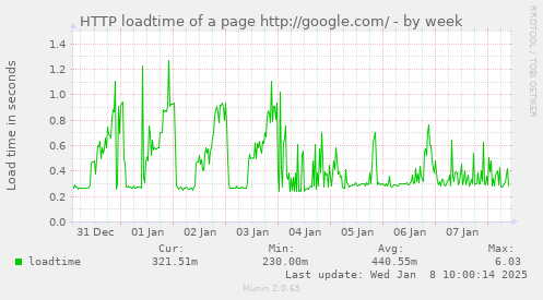 weekly graph