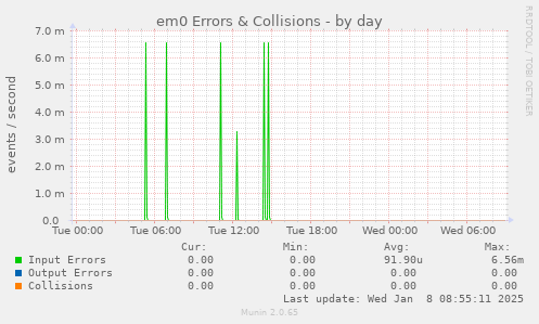 em0 Errors & Collisions