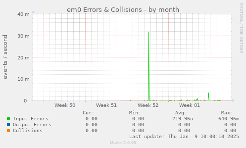 em0 Errors & Collisions