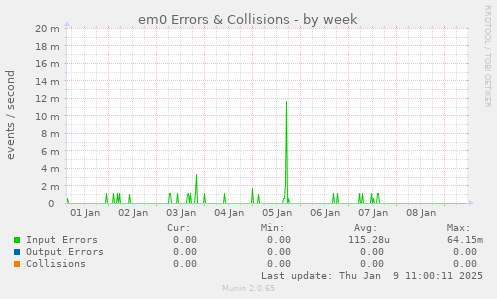 em0 Errors & Collisions