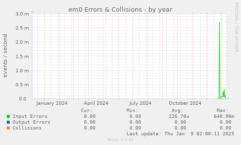 em0 Errors & Collisions