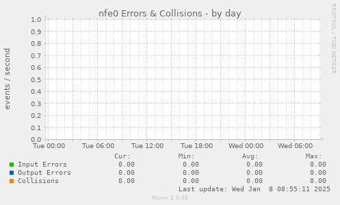 nfe0 Errors & Collisions