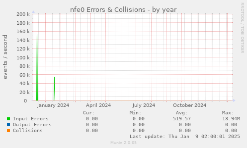 nfe0 Errors & Collisions