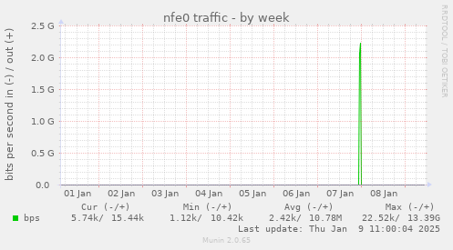 nfe0 traffic