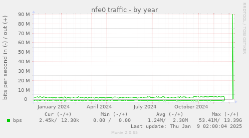 nfe0 traffic