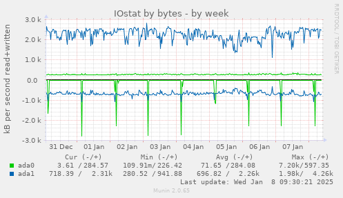 weekly graph